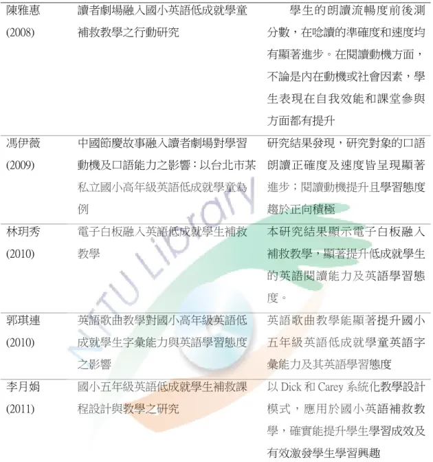 表 2-5  國小英語低成就學生學習成效之研究(續)  陳雅惠  (2008)  讀者劇場融入國小英語低成就學童補救教學之行動研究  學生的朗讀流暢度前後測分數，在唸讀的準確度和速度均 有顯著進步。在閱讀動機方面， 不論是內在動機或社會因素，學 生表現在自我效能和課堂參與 方面都有提升  馮伊薇  (2009)  中國節慶故事融入讀者劇場對學習 動機及口語能力之影響：以台北市某 私立國小高年級英語低成就學童為 例  研究結果發現，研究對象的口語朗讀正確度及速度皆呈現顯著進步；閱讀動機提升且學習態度趨於正向積
