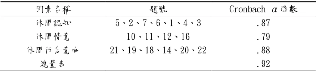 表 3-4-7  休閒態度量表信度分析摘要表  因素名稱  題號  Cronbach α係數  休閒認知  5、2、7、6、1、4、3  .87  休閒情意  10、11、12、16  .79  休閒行為意向  21、19、18、14、20、22  .88  總量表  .92  2.休閒效益量表各分量表之Cronbach α系數分別如下： 「生理效益」為.83、 「心 理效益」為.80、 「社交效益」為.85，總量表的Cronbachα係數則為.91，代表本 量表信度非常理想。如表3-4-8。  表 3-4
