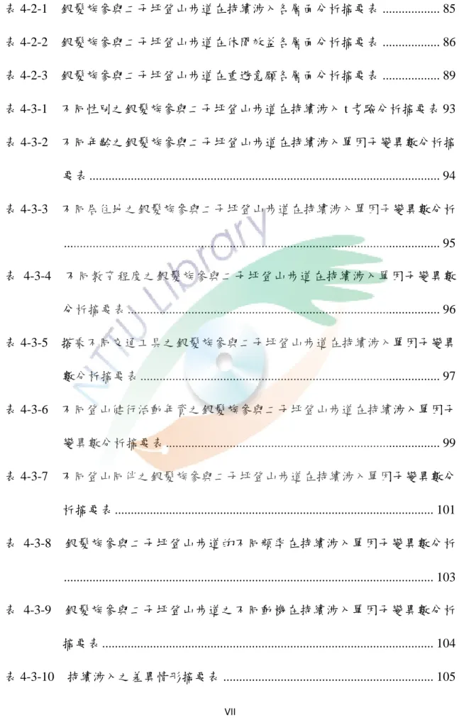 表 4-2-3  銀髮族參與二子坪登山步道在重遊意願各層面分析摘要表 .................. 89  表 4-3-1  不同性別之銀髮族參與二子坪登山步道在持續涉入 t 考驗分析摘要表 93  表 4-3-2  不同年齡之銀髮族參與二子坪登山步道在持續涉入單因子變異數分析摘 要表 ............................................................................................................