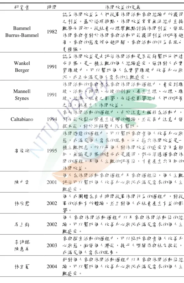表 2-4-1  國內、外學者對休閒效益釋義之彙整表  研究者  時間  休閒效益的定義  Bammel  Burrus-Bammel  1982  認為休閒效益為人們從事休閒活動參與經驗中所獲得之利益。基於這項特點，休閒效益常常無法經由直接觀察而得知。從社會心理學觀點討論休閒利益，發現休閒參與者對於休閒參與活動可能獲得利益的評價越 高，參與的態度傾向越明顯，參與活動的行為表現也 更積極。  Wankel  Berger  1991  認為休閒效益是去評估休閒活動是否能夠幫助他們達成目標，是一種主觀的個人經