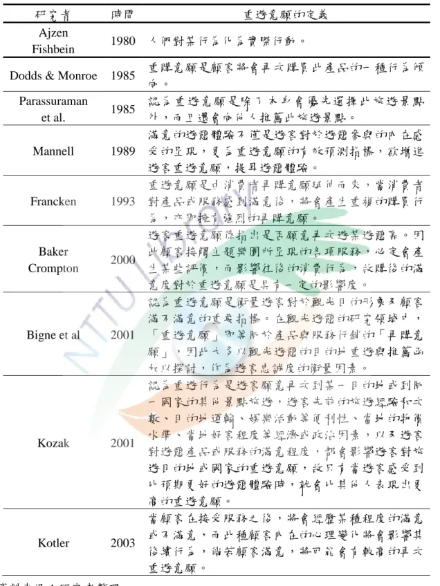 表 2-5-1  國外學者對重遊意願釋義之彙整表 