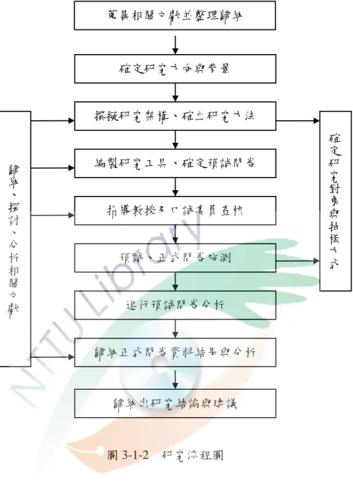 圖 3-1-2  研究流程圖  確定研究方向與背景    撰擬研究架構、確立研究方法 編製研究工具、確定預試問卷 指導教授及口試委員查核 預試、正式問卷施測 進行預試問卷分析 歸納正式問卷資料結果與分析  確定研究對象與抽樣方式歸納、探討、分析相關文獻歸納出研究結論與建議 蒐集相關文獻並整理歸納 
