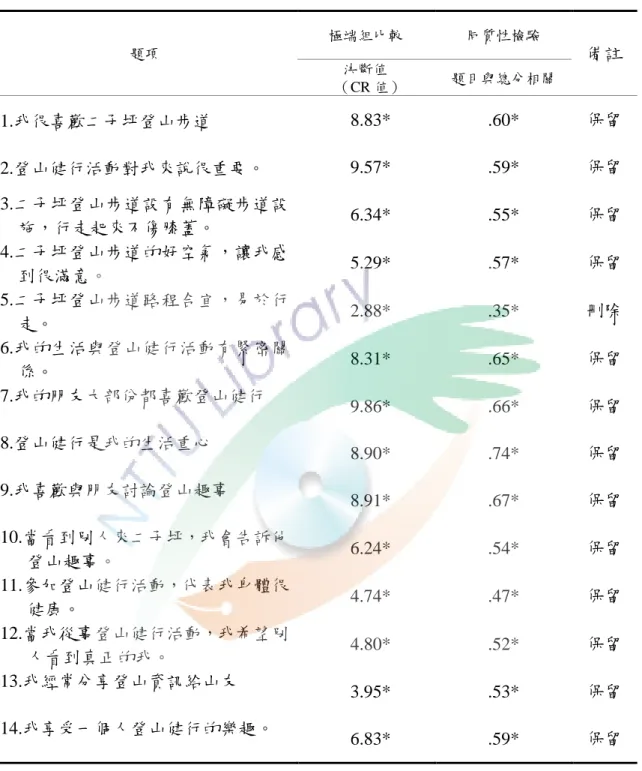 表 3-4-1  持續涉入項目分析摘要表  題項     極端組比較  同質性檢驗  備註       決斷值      （CR 值）  題目與總分相關  1.我很喜歡二子坪登山步道       8.83*  .60*  保留  2.登山健行活動對我來說很重要。       9.57*  .59*  保留  3.二子坪登山步道設有無障礙步道設  施，行走起來不傷膝蓋。       6.34*  .55*  保留  4.二子坪登山步道的好空氣，讓我感 到很滿意。       5.29*  .57*  保留  