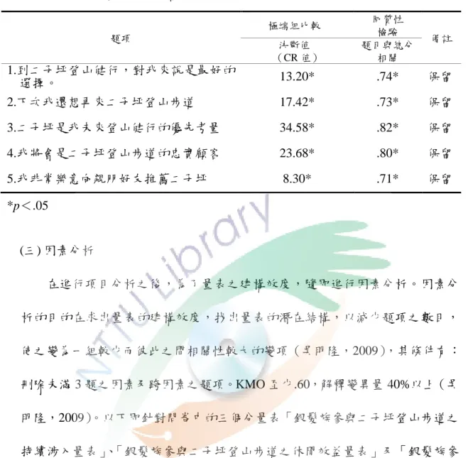 表 3-4-3  重遊意願項目分析摘要表  題項      極端組比較  同質性 檢驗  備註        決斷值       （CR 值）  題目與總分 相關  1.到二子坪登山健行，對我來說是最好的 選擇。  13.20*  .74*  保留  2.下次我還想再來二子坪登山步道  17.42*  .73*  保留  3.二子坪是我未來登山健行的優先考量  34.58*  .82*  保留  4.我將會是二子坪登山步道的忠實顧客  23.68*  .80*  保留  5.我非常樂意向親朋好友推薦二子坪 