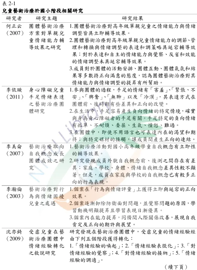 表 2-1      兒童 兒童兒童 兒童藝術治藝術治藝術治 藝術治療於國小階段療於國小階段療於國小階段 療於國小階段相關研究相關研究相關研究 相關研究  研究者  研究主題  研究結果  何正云  （2007） 團 體 藝 術 治 療方 案 對 單 親 兒 童 情 緒 能 力 輔 導效果之研究  1.團體藝術治療對高年級單親兒童之情緒能力與情緒調整皆具立即輔導效果。 2.團體藝術治療對高年級單親兒童情緒能力的調節、管理和轉換與情緒調整的表達和調策略具延宕輔導效 果；對於表達和自主的情緒能力與覺察、反省和效