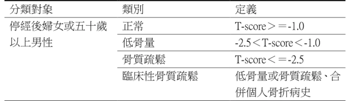 表 2-1 骨鬆症的分類  分類對象  類別  定義  停經後婦女或五十歲 以上男性  正常  T-score＞＝-1.0  低骨量  -2.5＜T-score＜-1.0  骨質疏鬆  T-score＜＝-2.5  臨床性骨質疏鬆  低骨量或骨質疏鬆、合 併個人骨折病史  資料來源:  修改自楊南屏,  楊榮森與周碧瑟(2008)。 「提早因應高齡化社 會的特殊醫療保健需求，以骨質疏鬆症為例」 。台灣衛誌，27(3)，181-197。  二、  骨質疏鬆症的危險因子與盛行率  由於骨質疏鬆症沒有明顯的症狀，