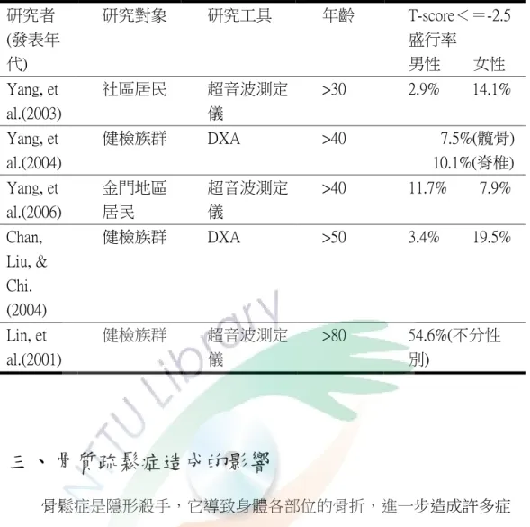 表 2-4    國內骨鬆症盛行率調查研究(依年齡排序)  研究者  (發表年 代)  研究對象  研究工具  年齡  T-score＜＝-2.5 盛行率 男性        女性  Yang, et  al.(2003)  社區居民  超音波測定儀  >30  2.9%        14.1%  Yang, et  al.(2004)  健檢族群  DXA  >40          7.5%(髖骨)       10.1%(脊椎)  Yang, et  al.(2006)  金門地區居民 