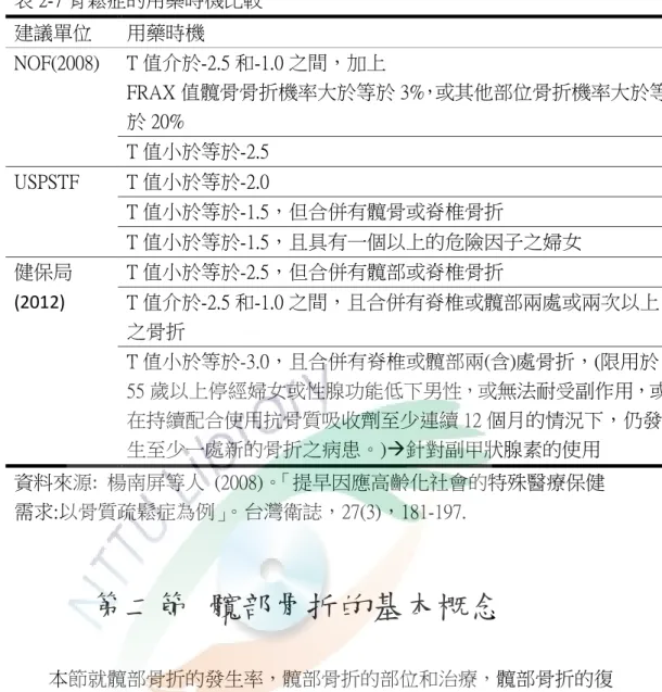 表 2-7 骨鬆症的用藥時機比較  建議單位  用藥時機  NOF(2008)  T 值介於-2.5 和-1.0 之間，加上  FRAX 值髖骨骨折機率大於等於 3%，或其他部位骨折機率大於等 於 20%  T 值小於等於-2.5  USPSTF  T 值小於等於-2.0  T 值小於等於-1.5，但合併有髖骨或脊椎骨折  T 值小於等於-1.5，且具有一個以上的危險因子之婦女  健保局 (2012)  T 值小於等於-2.5，但合併有髖部或脊椎骨折  T 值介於-2.5 和-1.0 之間，且合併有脊椎或髖