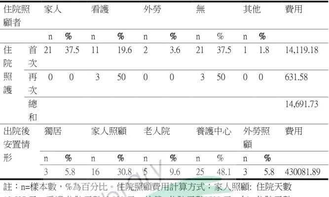 表 4-4  骨鬆性髖部骨折兩年內照護情形及平均個人費用支出  住院照 顧者  家人  看護  外勞  無  其他  費用    n  %  n  %  n  %  n  %  n  %  住 院  照 護  首 次  21  37.5  11  19.6  2  3.6  21  37.5  1  1.8  14,119.18 再 次    0    0    3  50  0  0    3  50  0  0  631.58  總 和  14,691.73  出院後 安置情 形    獨居  家人照顧
