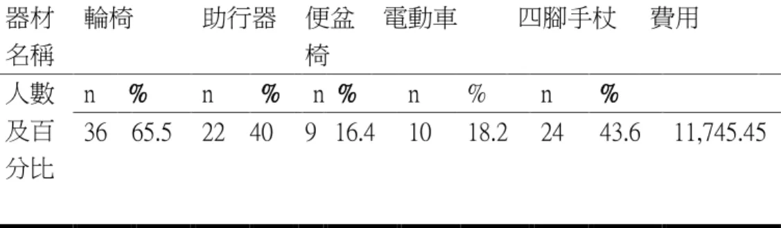 表 4-5  骨鬆性髖部骨折兩年內其他費用比例和平均個人支出  器材 名稱  輪椅  助行器  便盆椅  電動車  四腳手杖  費用  人數 及百 分比  n  %  n  %  n  %  n  %  n  % 36  65.5  22  40 9  16.4 10 18.2 24  43.6  11,745.45  註：輪椅 5,000 元；助行器 1,500 元；便盆椅 1,000 元；電動車 40,000 元； 四腳手杖 1,000 元。  四、  醫療、照護費用及其他費用總和  骨折後每人平均醫療