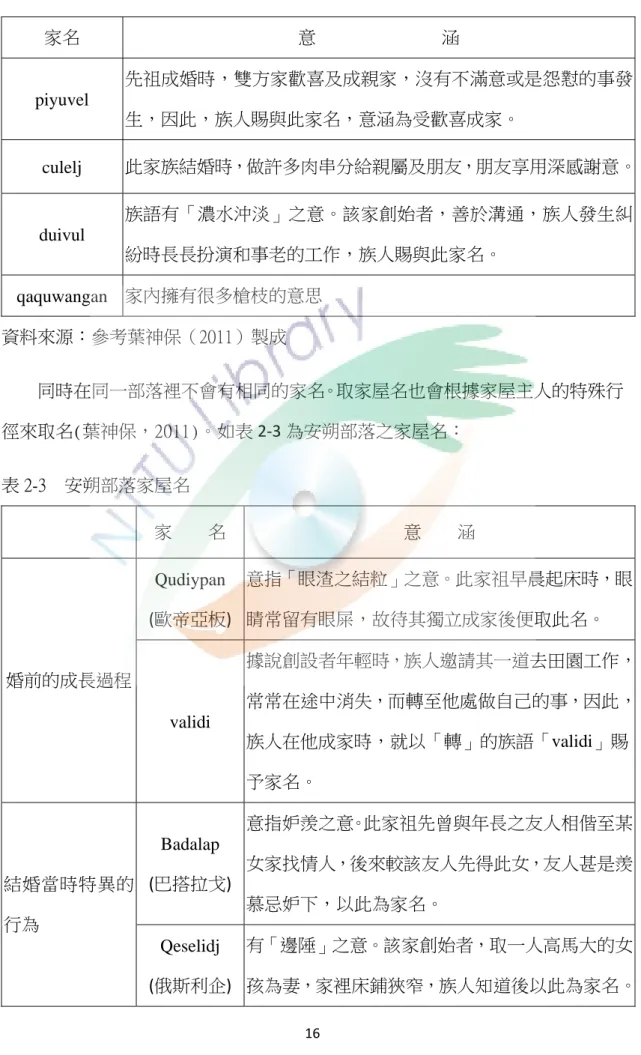 表 2-2 安朔部落四大家族之家屋名  家名  意                            涵  piyuvel  先祖成婚時，雙方家歡喜及成親家，沒有不滿意或是怨懟的事發 生，因此，族人賜與此家名，意涵為受歡喜成家。  culelj  此家族結婚時，做許多肉串分給親屬及朋友，朋友享用深感謝意。 duivul  族語有「濃水沖淡」之意。該家創始者，善於溝通，族人發生糾 紛時長長扮演和事老的工作，族人賜與此家名。  qaquwangan  家內擁有很多槍枝的意思  資料來源：參考葉神保（2011