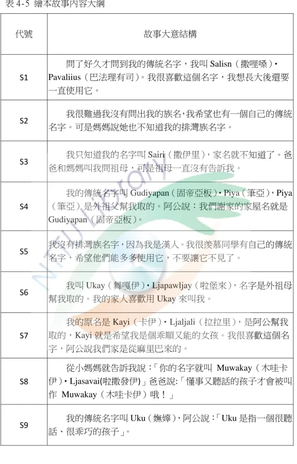 表 4-5 繪本故事內容大綱  代號  故事大意結構  S1          問了好久才問到我的傳統名字，我叫 Salisn（撒哩嗓） ‧Pavaliius（巴法理有司） 。我很喜歡這個名字，我想長大後還要 一直使用它。  S2          我很難過我沒有問出我的族名，我希望也有一個自己的傳統 名字。可是媽媽說她也不知道我的排灣族名字。  S3          我只知道我的名字叫 Sairi（撒伊里） ，家名就不知道了。爸 爸和媽媽叫我問祖母，可是祖母一直沒有告訴我。  S4 