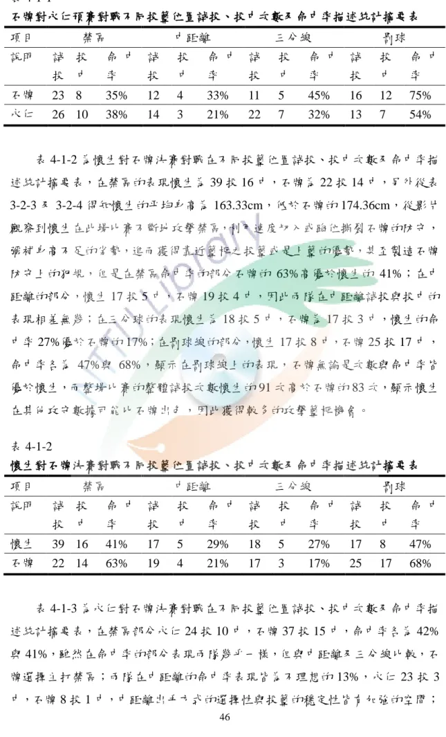 表 4-1-1  石牌對永仁預賽對戰不同投籃位置試投、投中次數及命中率描述統計摘要表  項目  禁區  中距離  三分線  罰球  說明  試 投  投 中  命 中率  試 投  投 中  命 中率  試 投  投 中  命 中率  試 投  投 中  命 中率  石牌  23  8  35%  12  4  33%  11  5  45%  16  12  75%  永仁  26  10  38%  14  3  21%  22  7  32%  13  7  54%  表 4-1-2 為懷生對石牌決賽