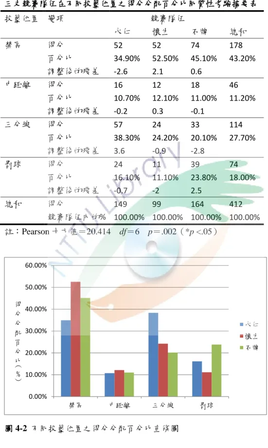 表 4-1-6  三支競賽隊伍在不同投籃位置之得分分配百分比同質性考驗摘要表  投籃位置  變項  競賽隊伍  永仁  懷生  石牌  總和  禁區  得分  52  52  74  178  百分比  34.90%  52.50%  45.10%  43.20%  調整後的殘差  -2.6  2.1  0.6  中距離  得分  16  12  18  46  百分比  10.70%  12.10%  11.00%  11.20%  調整後的殘差  -0.2  0.3  -0.1  三分線  得分  57