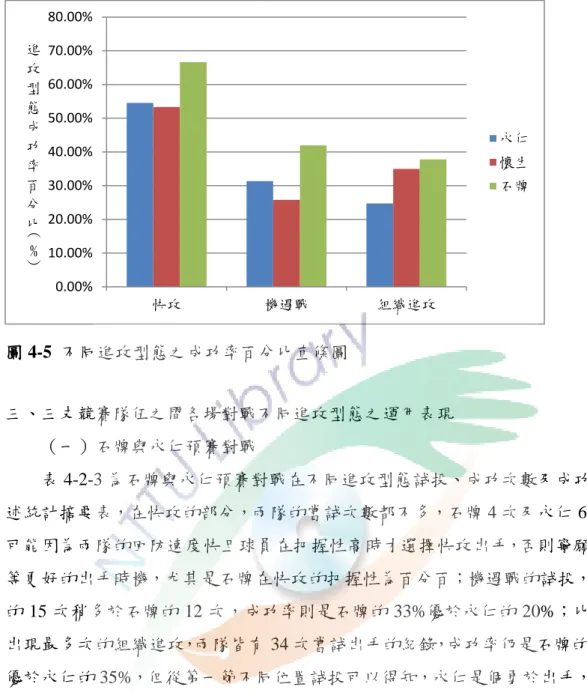 圖 4-5 不同進攻型態之成功率百分比直條圖  三、三支競賽隊伍之間各場對戰不同進攻型態之運用表現  （一）石牌與永仁預賽對戰  表 4-2-3 為石牌與永仁預賽對戰在不同進攻型態試投、成功次數及成功率描 述統計摘要表，在快攻的部分，兩隊的嘗試次數都不多，石牌 4 次及永仁 6 次， 可能因為兩隊的回防速度快且球員在把握性高時才選擇快攻出手，否則寧願選擇 等更好的出手時機，尤其是石牌在快攻的把握性為百分百；機遇戰的試投，永仁 的 15 次稍多於石牌的 12 次，成功率則是石牌的 33%優於永仁的 20%；比