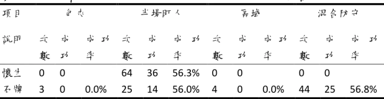 表 4-3-5  懷生與石牌決賽對戰不同防守型態之運用及成功次數描述統計摘要表  項目  包夾  半場盯人  區域  混合防守  說明  次 數  成 功  成 功率  次 數  成 功  成 功率  次 數  成 功  成 功率  次 數  成 功  成 功率  懷生  0  0  64  36  56.3%  0  0  0  0  石牌  3  0  0.0%  25  14  56.0%  4  0  0.0%  44  25  56.8%  比賽影片及攻守紀錄表相互對照可以覺察，第一節，懷生的半場