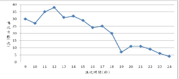圖 4-7  三支競賽隊伍在不同進攻時間的進攻次數總和趨勢圖  二、三支競賽隊伍在不同進攻時間段落之進攻次數差異及成功率分析  表 4-4-2 為三支競賽隊伍在不同進攻時間段落之進攻次數百分比同質性考驗 摘要表，卡方值為 20.021(p=.003)，達統計上的顯著水準，以調整後的殘差值±1.96 為標準進行事後比較發現如下：  （一）在進攻時間為 9~12 秒的百分比，永仁占其組織進攻的 38.70%  (殘差 值為.1)，懷生占 40.00% (殘差值為.3)，石牌占 37.00% (殘差值為-.4)。