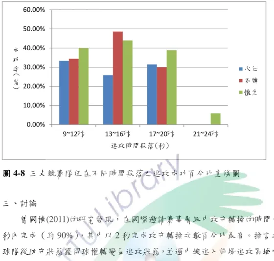 圖 4-8 三支競賽隊伍在不同時間段落之進攻成功百分比直條圖  三、討論  曾國棟(2011)的研究發現，在國際邀請賽事層級中攻守轉換的時間大多在 4 秒內完成（約 90%），其中以 2 秒完成攻守轉換次數百分比最高。換言之，防守 球隊從防守狀態獲得球權轉變為進攻狀態，並過中線進入前場進攻區域所需要的 時間多在 4 秒之內。然而，比賽中獲得控球權的方式眾多，包含跳球、阻攻、抄 截、籃板、犯規、違例、對方得分等，不同方式獲得球權所需要的轉換時間或許 不太相同，防守方是否做壓迫式防守也會影響到轉換時間，但依據國