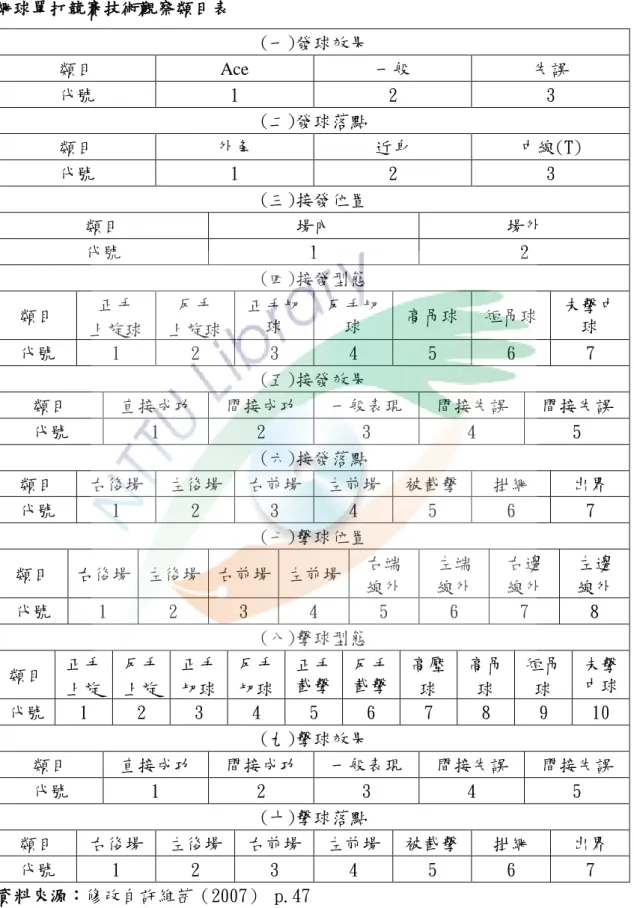 表 3-3-2    網球單打競賽技術觀察類目表  (一)發球效果  類目  Ace  一般  失誤  代號  1  2  3  (二)發球落點  類目  外角  近身  中線(T)  代號  1  2  3  (三)接發位置  類目  場內  場外  代號  1  2  (四)接發型態  類目  正手  上旋球  反手  上旋球  正手切球  反手切球  高吊球  短吊球  未擊中球  代號  1  2  3  4  5  6  7  (五)接發效果  類目  直接成功  間接成功  一般表現  間接失誤