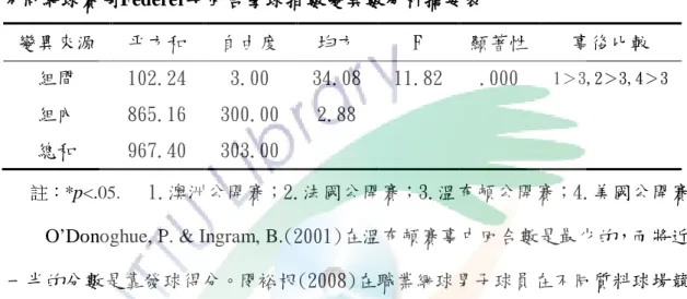 表 4-1-2 為不同網球賽別Federer每回合擊球拍數變異數分析摘要表，檢定結 果p=.000 < .05達顯著水準，接受虛無假設，支持研究假設 1-1「Federer在四大網 球公開賽每回合平均擊球拍數的差異達顯著水準」，表示Federer在四大網球公開 賽每回合擊球拍數有顯著差異。進行事後比較發現：澳洲、法國、美國公開賽每 回合擊球拍數顯著高於溫布頓公開賽。  表4-1-2    不同網球賽別Federer每回合擊球拍數變異數分析摘要表  變異來源  平方和  自由度  均方  F  顯著性 