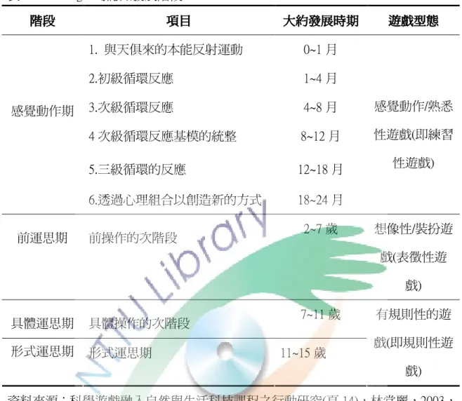表 2-2-4    Piaget 的認知發展階段  階段 階段階段 階段     項目項目項目 項目     大約發展時期大約發展時期大約發展時期大約發展時期      遊戲型態遊戲型態遊戲型態 遊戲型態     1