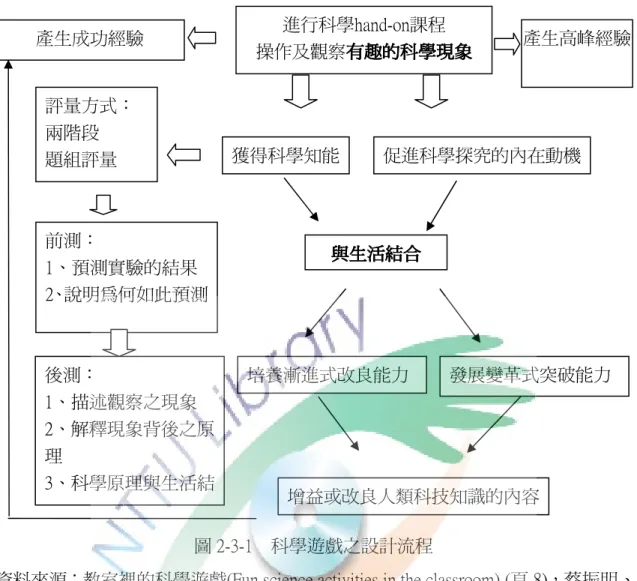 圖 2-3-1  科學遊戲之設計流程 