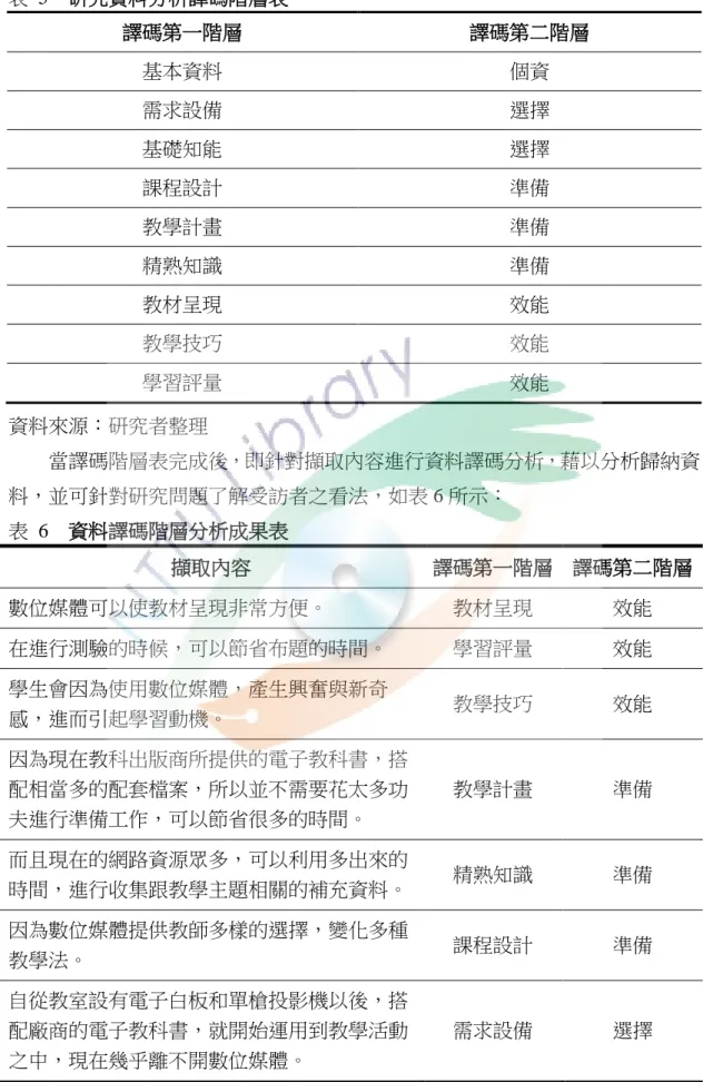 表  5    研究資料分析譯碼階層表  譯碼第一階層  譯碼第二階層  基本資料  個資  需求設備  選擇  基礎知能  選擇  課程設計  準備  教學計畫  準備  精熟知識  準備  教材呈現  效能  教學技巧  效能  學習評量  效能  資料來源：研究者整理  當譯碼階層表完成後，即針對擷取內容進行資料譯碼分析，藉以分析歸納資 料，並可針對研究問題了解受訪者之看法，如表 6 所示：  表  6    資料譯碼階層分析成果表  擷取內容  譯碼第一階層  譯碼第二階層  數位媒體可以使教材呈現