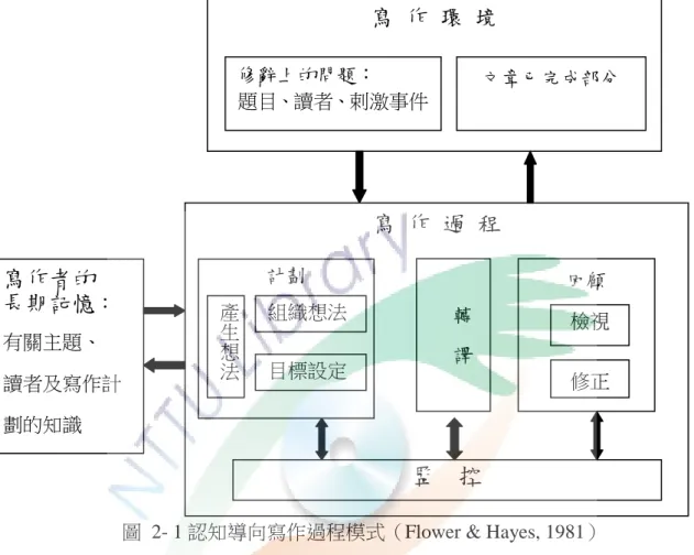 圖  2- 1 認知導向寫作過程模式（Flower &amp; Hayes, 1981） 