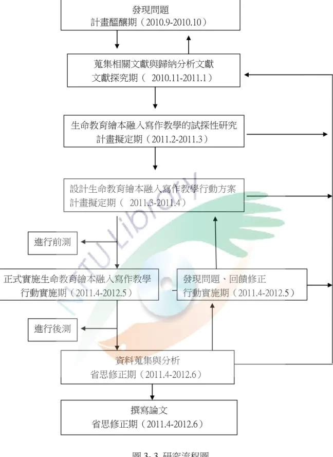 圖 3- 3  研究流程圖 發現問題 計畫醞釀期（2010.9-2010.10） 蒐集相關文獻與歸納分析文獻  文獻探究期（  2010.11-2011.1）  生命教育繪本融入寫作教學的試探性研究計畫擬定期（2011.2-2011.3）  設計生命教育繪本融入寫作教學行動方案 計畫擬定期（  2011.3-2011.4） 進行前測 正式實施生命教育繪本融入寫作教學 行動實施期（2011.4-2012.5）  發現問題、回饋修正  行動實施期（2011.4-2012.5） 進行後測 資料蒐集與分析 省思修正
