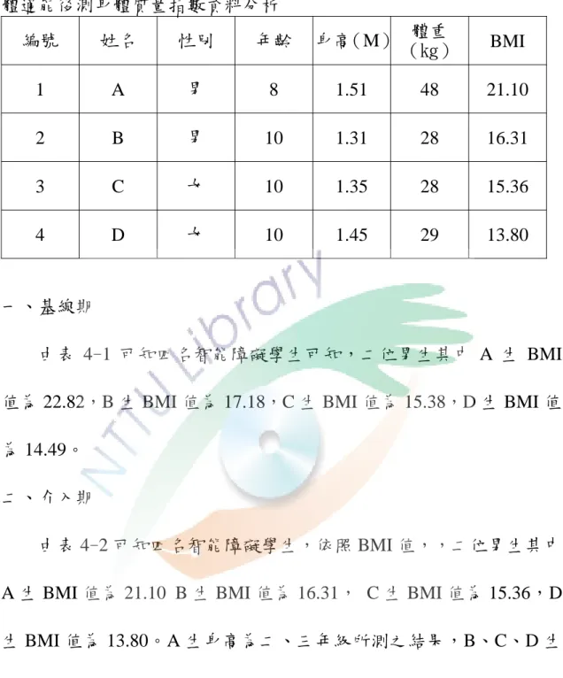 表 4-2  體適能後測身體質量指數資料分析  編號  姓名  性別  年齡  身高（M） 體重 （㎏）  BMI  1 A 男  8 1.51 48  21.10  2 B 男  10 1.31 28 16.31  3 C 女  10 1.35 28 15.36  4 D 女  10 1.45 29 13.80  一、基線期      由表 4-1 可知四名智能障礙學生可知，二位男生其中 A 生 BMI 值為 22.82，B 生 BMI 值為 17.18，C 生 BMI 值為 15.38，D 生 BMI 