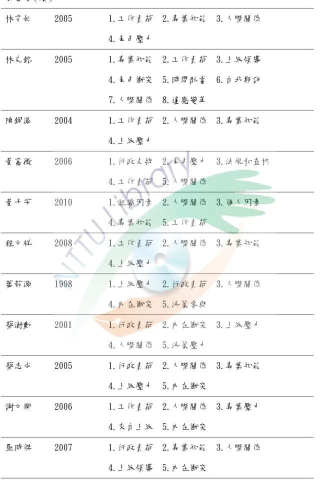 表 2-4（續）  林育妃     2005        1.工作負荷  2.專業知能  3.人際關係  4.角色壓力  林克銘     2005        1.專業知能  2.工作負荷  3.上級領導  4.角色衝突  5.時間配當  6.自我期許  7.人際關係  8.適應變革  陳錫港     2004        1.工作負荷  2.人際關係  3.專業知能  4.上級壓力  黃富微     2006        1.行政支持  2.角色壓力  3.法規和查核               