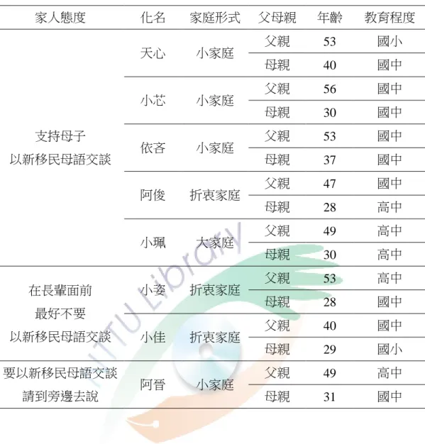 表 4-5-1：家人對母子在家使用新移民母語交談的態度  家人態度  化名  家庭形式  父母親  年齡  教育程度  支持母子  以新移民母語交談  天心  小家庭  父親  53  國小 母親 40 國中 小芯 小家庭 父親 56 國中 母親 30 國中 依吝 小家庭 父親 53 國中  母親  37  國中  阿俊  折衷家庭  父親  47  國中  母親  28  高中  小珮  大家庭  父親  49  高中  母親  30  高中  在長輩面前  最好不要  以新移民母語交談  小姿  折衷家