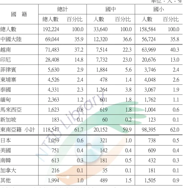 表 2-1-4：100 學年度新移民子女就讀國中小人數統計-國籍別  單位：人；%  國    籍  總計  國中  國小  總人數  百分比  人數  百分比  人數  百分比  總人數  192,224    100.0    33,640    100.0    158,584    100.0    中國大陸  69,044    35.9    12,320    36.6    56,724    35.8    越南  71,483    37.2    7,514    22.3  63,9