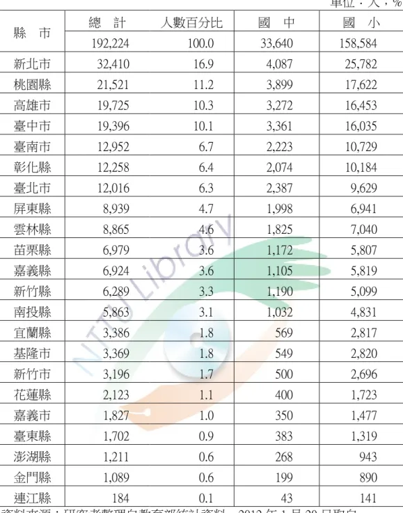 表 2-1-5：100 學年度新移民子女就讀國中小人數統計-縣市別  單位：人；%  縣    市  總    計  人數百分比  國    中  國    小  192,224  100.0  33,640  158,584  新北市  32,410  16.9  4,087  25,782  桃園縣  21,521  11.2  3,899  17,622  高雄市  19,725  10.3  3,272  16,453  臺中市  19,396  10.1  3,361  16,035  臺南市  