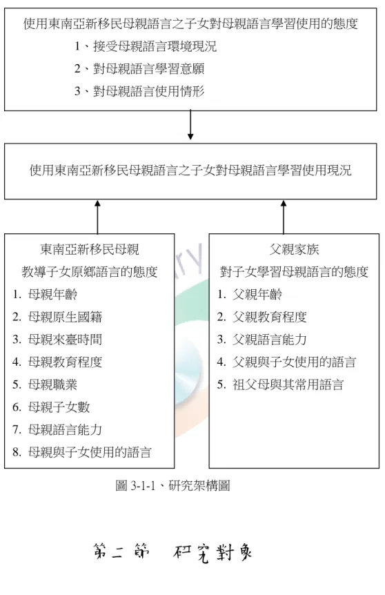 圖 3-1-1、研究架構圖  第二節   研究對象  本文研究以 100 學年度就讀高雄市湖內區六所國中小學的東南亞新移民子 女為對象，而且，目前會使用新移民母親語言的在學子女，進行母親語言學習使東南亞新移民母親 教導子女原鄉語言的態度 1