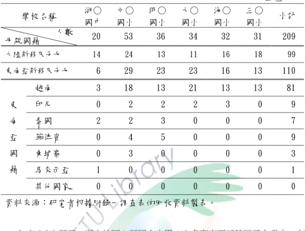 表 3-2-2：高雄市湖內區 100 學年度國中小學新移民子女人數  單位：人  學校名稱  湖○  國中  文○ 國小  明○ 國小  大○ 國小  海○ 國小  三○ 國小  小計  人數  母親國籍 20  53  36  34  32  31  209  大陸新移民子女  14  24  13  11  16  18  99  東南亞新移民子女  6  29  23  23  16  13  110  東 南 亞 國 籍  越南  3  18  13  21  13  13  81 印尼 0 2 2