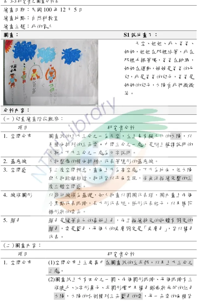 表  3-3 研究者之圖畫分析表  繪畫日期：民國 100 年 12 月 5 日  繪畫地點：自然科教室  繪畫主題：我的家人  圖畫：  S1 說他畫了：  天空、姐姐、我、爸爸、 奶奶，姐姐在那裡站著，我在 那裡手插著腰，爸爸在跳繩， 奶奶在運動，姊姊是爸爸的女 兒，我是爸爸的兒子，爸爸是 奶奶的兒子，太陽看我們微微 笑。  分析內容：  (一) 兒童繪畫階段觀察：  項目  研究者分析  1