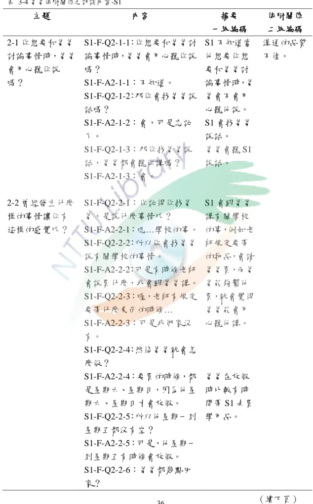 表  3-4 爸爸依附關係之訪談內容-S1  主題  內容  摘要  一級編碼  依附關係 二級編碼  2-1 你想要和爸爸 討論事情時，爸爸 會用心聽你說 嗎？  2-2 曾經發生什麼 樣的事情讓你有 這樣的感覺呢？  S1-F-Q2-1-1：你想要和爸爸討論事情時，爸爸會用心聽你說嗎？ S1-F-A2-1-1：不知道。 S1-F-Q2-1-2：那你會找爸爸說話嗎？ S1-F-A2-1-2：會，可是忘記了。 S1-F-Q2-1-3：那你找爸爸說話，爸爸都會聽你講嗎？ S1-F-A2-1-3：會。 S1-F