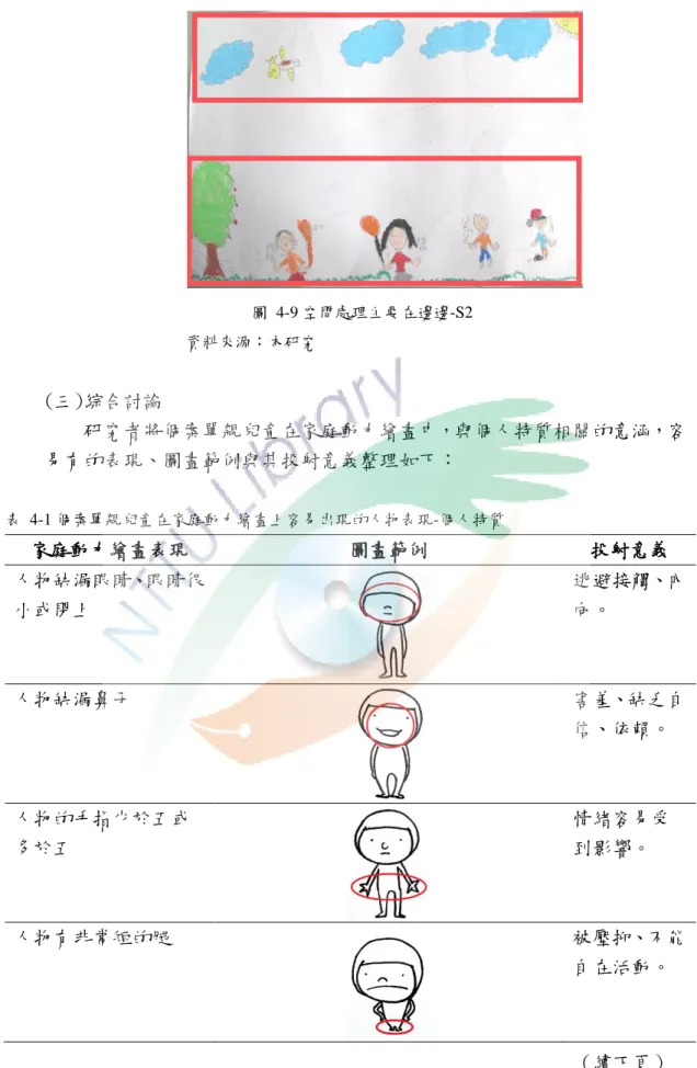 圖  4-9 空間處理主要在邊邊-S2  資料來源：本研究 (三)綜合討論  研究者將個案單親兒童在家庭動力繪畫中，與個人特質相關的意涵，容 易有的表現、圖畫範例與其投射意義整理如下：  表  4-1 個案單親兒童在家庭動力繪畫上容易出現的人物表現-個人特質  家庭動力繪畫表現  圖畫範例  投射意義  人物缺漏眼睛、眼睛很 小或閉上  逃避接觸、內向。  人物缺漏鼻子  害羞、缺乏自 信、依賴。  人物的手指少於五或 多於五  情緒容易受到影響。  人物有非常短的腿  被壓抑、不能 自在活動。  （續下頁