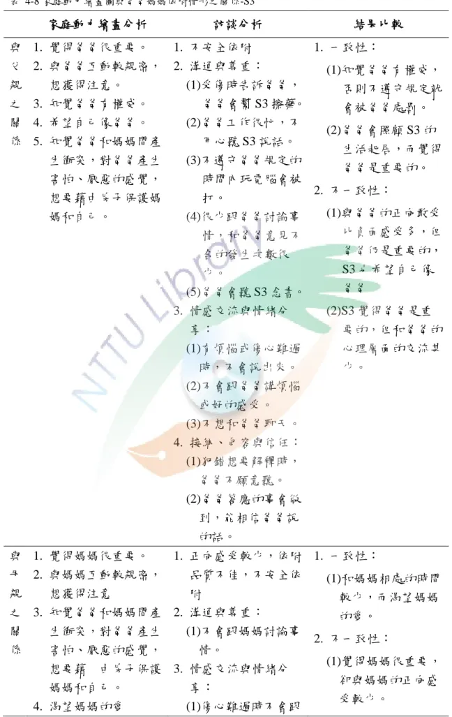 表  4-8 家庭動力繪畫圖與爸爸媽媽依附情形之關係-S3  家庭動力繪畫分析  訪談分析  結果比較  與 父 親 之 關 係  1.  覺得爸爸很重要。  2.  與爸爸互動較親密，想獲得注意。 3