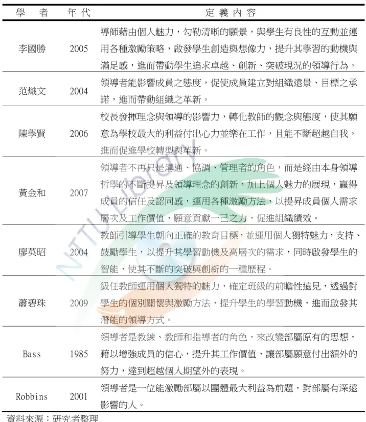 表 2-1 國內外學者對轉型領導定義的摘要表  學   者  年 代  定 義 內 容   李國勝  2005  導師藉由個人魅力，勾勒清晰的願景，與學生有良性的互動並運用各種激勵策略，啟發學生創造與想像力，提升其學習的動機與 滿足感，進而帶動學生追求卓越、創新、突破現況的領導行為。  范熾文  2004  領導者能影響成員之態度，促使成員建立對組織遠景、目標之承 諾，進而帶動組織之革新。  陳學賢  2006  校長發揮理念與領導的影響力，轉化教師的觀念與態度，使其願意為學校最大的利益付出心力並樂在工作，