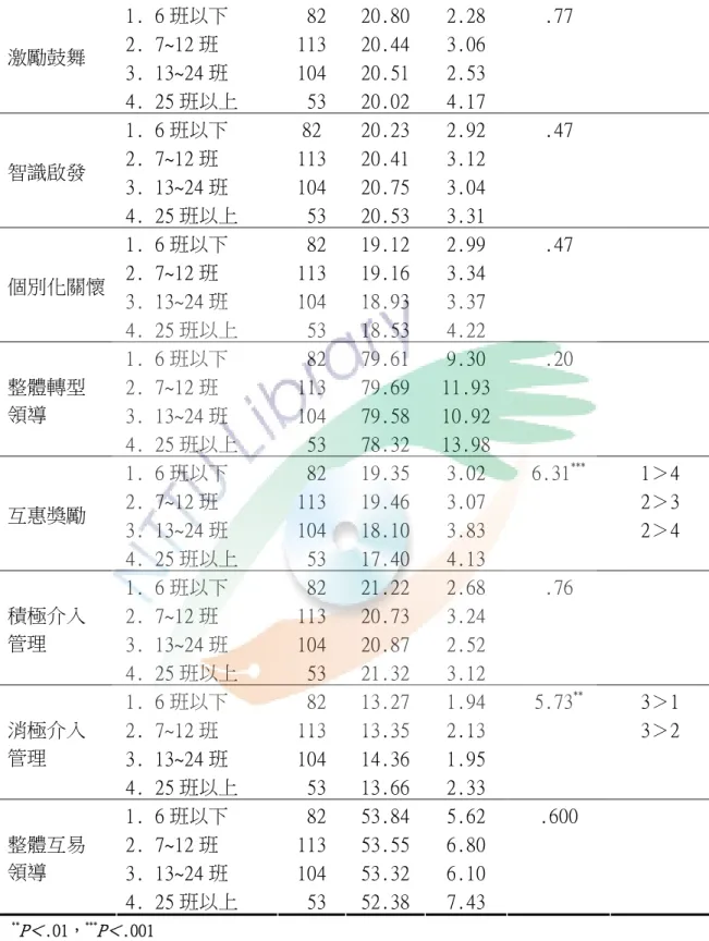 表 4-8（續）      1. 6 班以下   82  20.80  2.28  .77  2. 7~12 班  113  20.44  3.06  3. 13~24 班  104  20.51  2.53 激勵鼓舞  4
