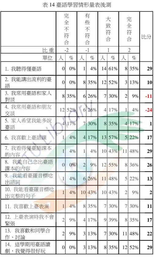 表 14 臺語學習情形量表後測  比 重  單位   人 % 人 % 人 % 人 % 1.  我聽得懂臺語 0 0% 1 4% 14 61% 8 35% 29 2.  我能講出流利的臺 語 0 0% 8 35% 12 52% 3 13% 10 3