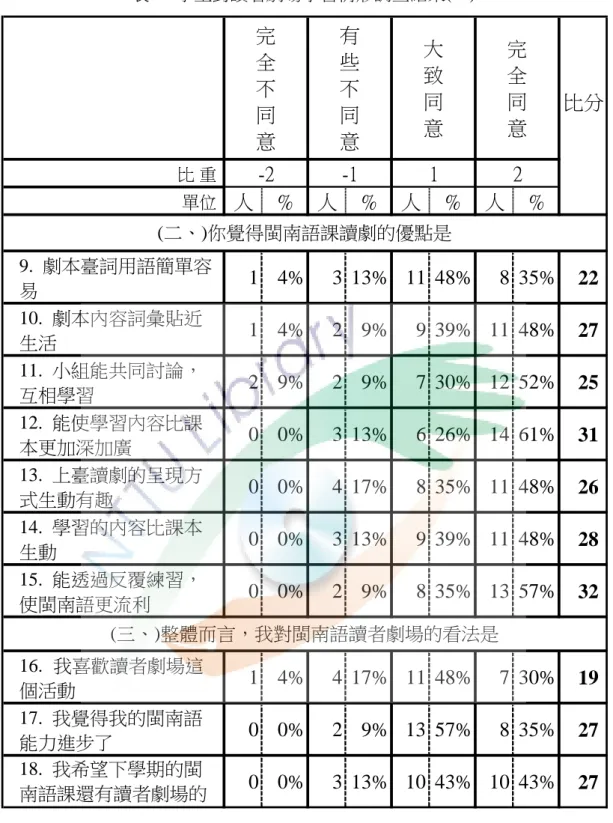 表 17 學生對讀者劇場學習情形調查結果(二)  問題九「劇本臺詞用語簡單容易」，有 83%表示完全符合或大致符合，及問 題十「劇本內容詞彙貼近生活」，有 87%表示完全符合或大致符合，由於劇本的 內容及主要語詞是課本上所學過的，筆者只是營造生活化的情境，將語詞集合串 連為生活用語，因此不會造成學生太大的負擔。  問題十一「小組能共同討論，互相學習」 ，有 82%表示完全符合或大致符合， 在讀者劇場活動中，小組必須分組練習，為舞臺讀劇做準備，有助於學生之間能比 重 單位 人%人%人%人%9