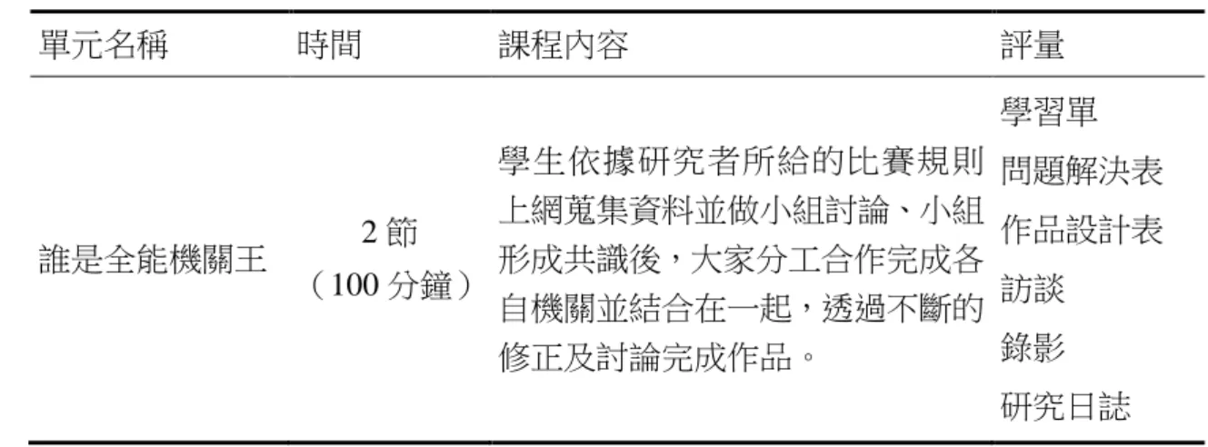 表  3-6-5 誰是全能機關王課程摘要表  單元名稱  時間  課程內容  評量  誰是全能機關王  2 節  （100 分鐘）  學生依據研究者所給的比賽規則上網蒐集資料並做小組討論、小組形成共識後，大家分工合作完成各 自機關並結合在一起，透過不斷的 修正及討論完成作品。  學習單  問題解決表 作品設計表 訪談 錄影  研究日誌  在「誰是全能機關王」課程中，研究者事先宣布任務，各組自行構想主題， 小組經過腦力激盪後，帶到電腦教室請學生上網蒐集資料，在經由小組討論形成 決策，依照研究者給予的任務及小組