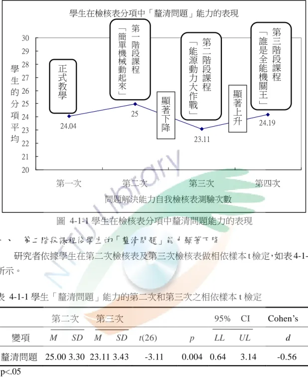 圖  4-1-1 學生在檢核表分項中釐清問題能力的表現  一、  第二階段課程後學生的「釐清問題」能力顯著下降  研究者依據學生在第二次檢核表及第三次檢核表做相依樣本 t 檢定，如表 4-1-1 所示。  表  4-1-1 學生「釐清問題」能力的第二次和第三次之相依樣本 t 檢定  第二次  第三次    95%    CI  Cohen’s  變項  M      SD  M      SD  t(26)  p  LL      UL  d  釐清問題  25.00 3.30  23.11 3.43  -