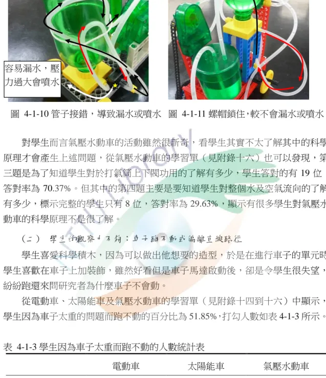 圖  4-1-10 管子接錯，導致漏水或噴水  圖  4-1-11 螺帽鎖住，較不會漏水或噴水  對學生而言氣壓水動車的活動雖然很新奇，看學生其實不太了解其中的科學 原理才會產生上述問題，從氣壓水動車的學習單（見附錄十六）也可以發現，第 三題是為了知道學生對於打氣筒上下閥功用的了解有多少，學生答對的有 19 位， 答對率為 70.37%。但其中的第四題主要是要知道學生對整個水及空氣流向的了解 有多少，標示完整的學生只有 8 位，答對率為 29.63%，顯示有很多學生對氣壓水 動車的科學原理不是很了解。  (