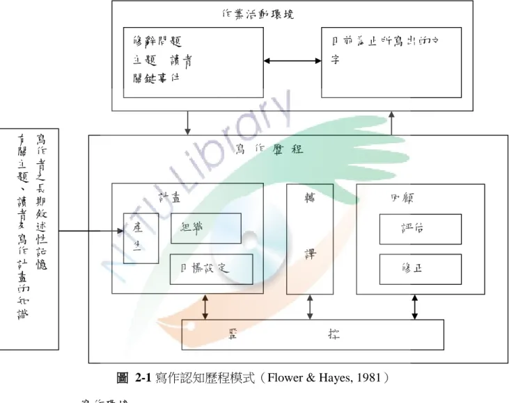 圖  2-1 寫作認知歷程模式（Flower &amp; Hayes, 1981） 