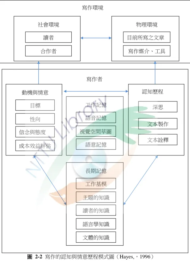 圖  2-2  寫作的認知與情意歷程模式圖（Hayes,，1996）  此新模式中，寫作歷程主要分成「寫作環境」與「寫作者」兩大區塊，分述 如下：  一、  寫作環境  寫作環境指作者以外的事物，又包含有「社會環境」與「物理環境」兩大項，寫作環境 寫作媒介、工具 目前所寫之文章 物理環境 合作者 讀者 社會環境 寫作者 性向 目標 動機與情意 信念與態度 成本效益評估 視覺空間草圖 語音記憶 工作記憶 語意記憶 內容轉譯 認知歷程 文本製作 文本詮釋         深思 認知歷程 主題的知識 工作基模 長