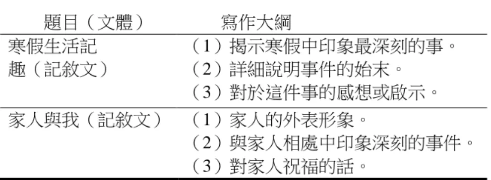 表  3-6  前測階段的寫作大綱  題目（文體）  寫作大綱  寒假生活記  趣（記敘文）  （1）揭示寒假中印象最深刻的事。 （2）詳細說明事件的始末。  （3）對於這件事的感想或啟示。  家人與我（記敘文）  （1）家人的外表形象。  （2）與家人相處中印象深刻的事件。  （3）對家人祝福的話。        2、教學實驗階段  本教學實驗階段安排三篇作文的習寫，由於是實驗組學生第一次接觸數位寫 作平台教學，因此第一篇題目設計為「下課十分鐘」以小朋友最為熟悉的下課時 間來練習數位寫作平台功能，因此以學